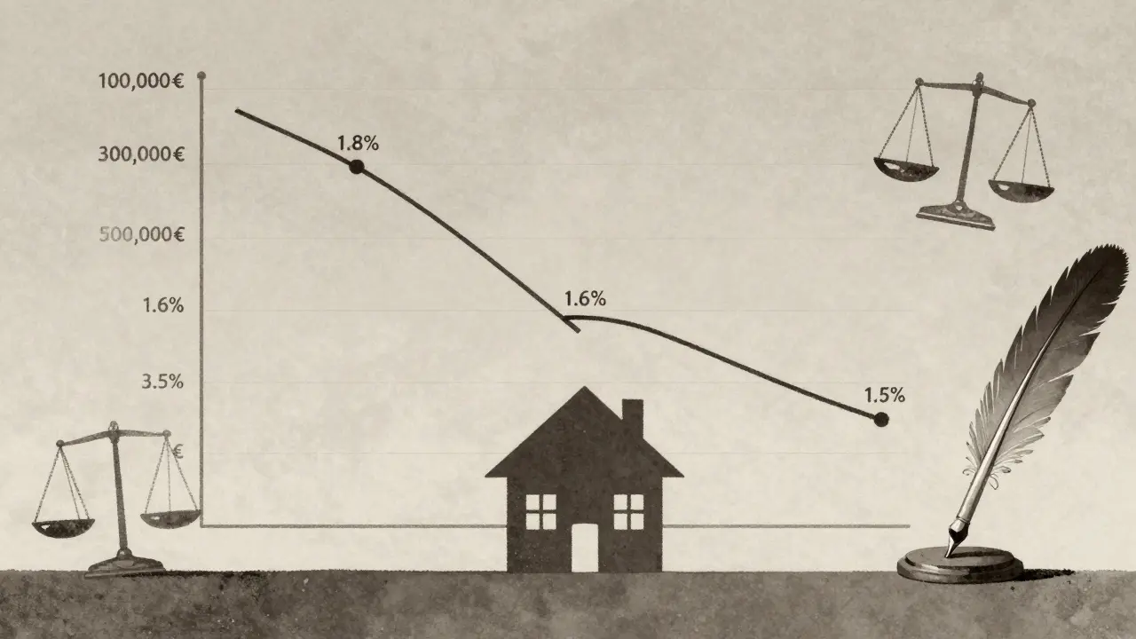 Degressive Kostenkurve über einem Haus, zeigt sinkende Gebührensätze bei höheren Kaufpreisen.